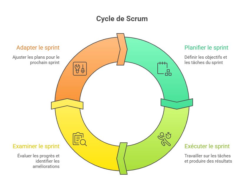 Illustration de la logique de fonctionnement de Scrum